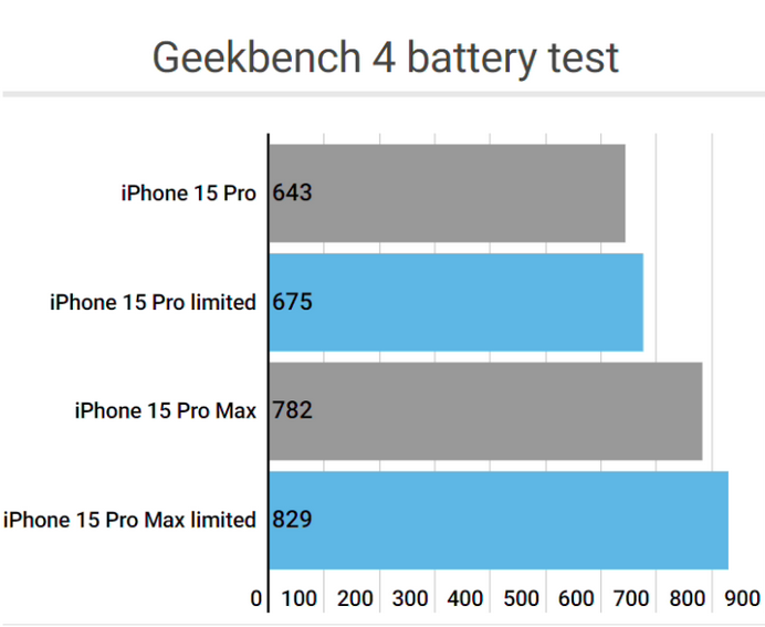 桂平apple维修站iPhone15Pro的ProMotion高刷功能耗电吗