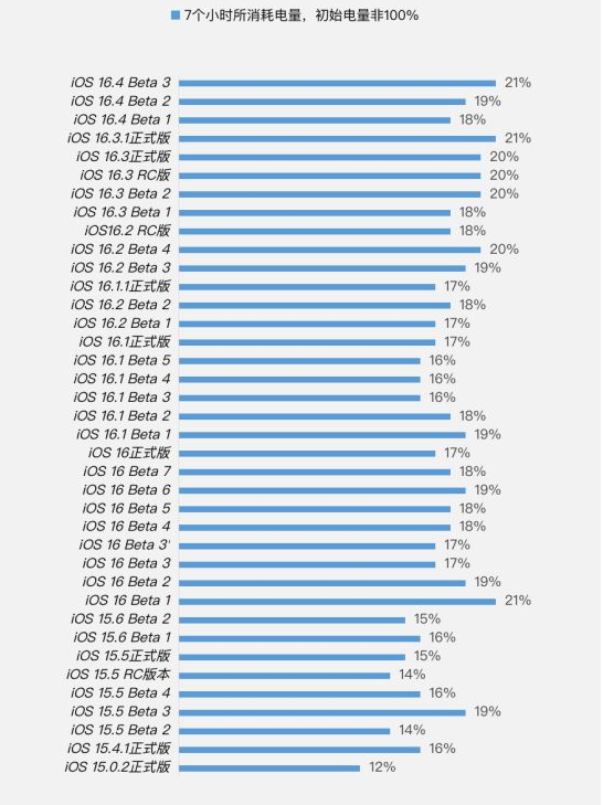桂平苹果手机维修分享iOS 16.4 Beta 3续航跑分等测试结果汇总 