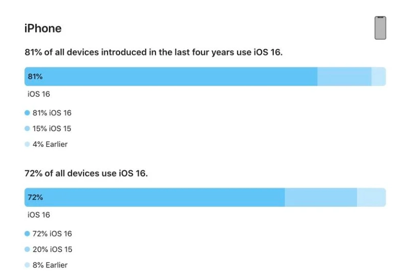 桂平苹果手机维修分享iOS 16 / iPadOS 16 安装率 