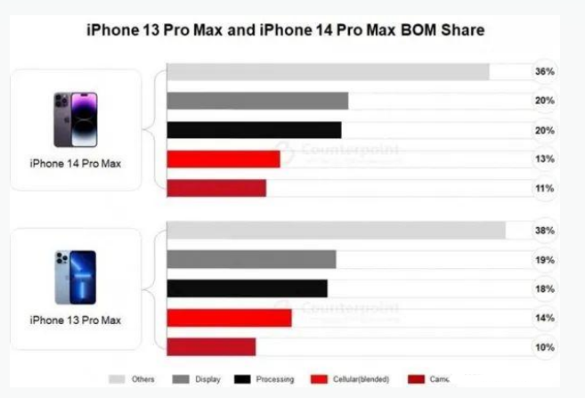 桂平苹果手机维修分享iPhone 14 Pro的成本和利润 