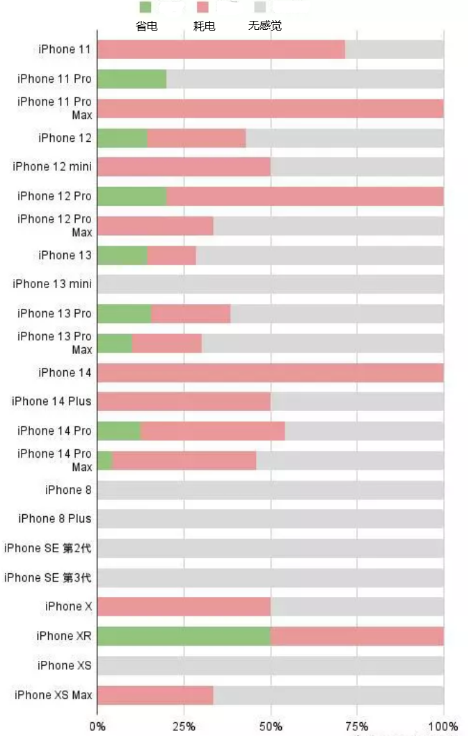 桂平苹果手机维修分享iOS16.2太耗电怎么办？iOS16.2续航不好可以降级吗？ 