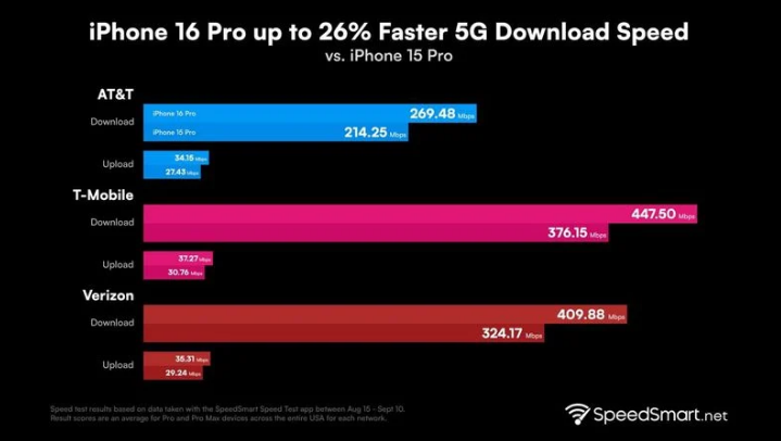 桂平苹果手机维修分享iPhone 16 Pro 系列的 5G 速度 