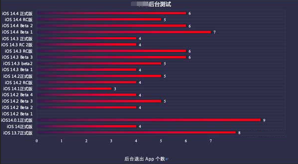 桂平苹果手机维修分享iOS14.5beta1续航怎么样 