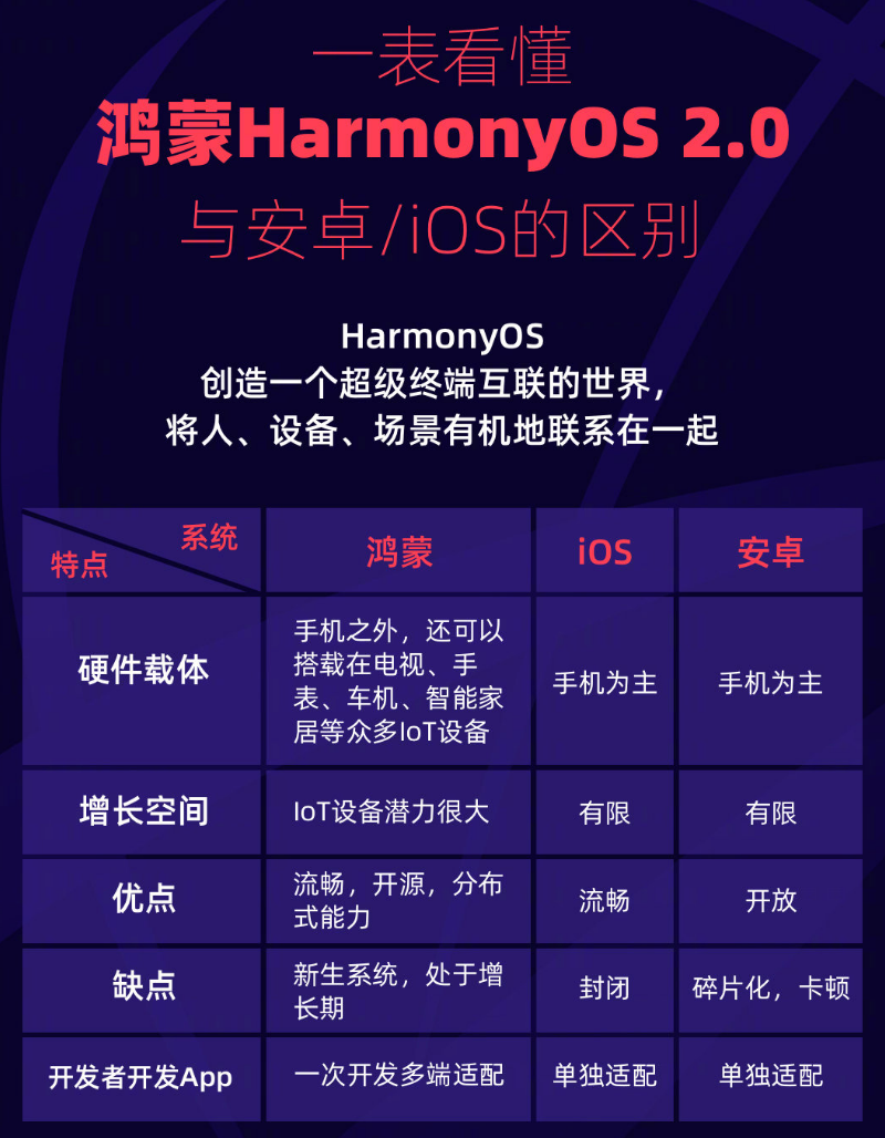 桂平苹果手机维修分享华为鸿蒙 OS 与安卓以及 iOS 都有什么区别 