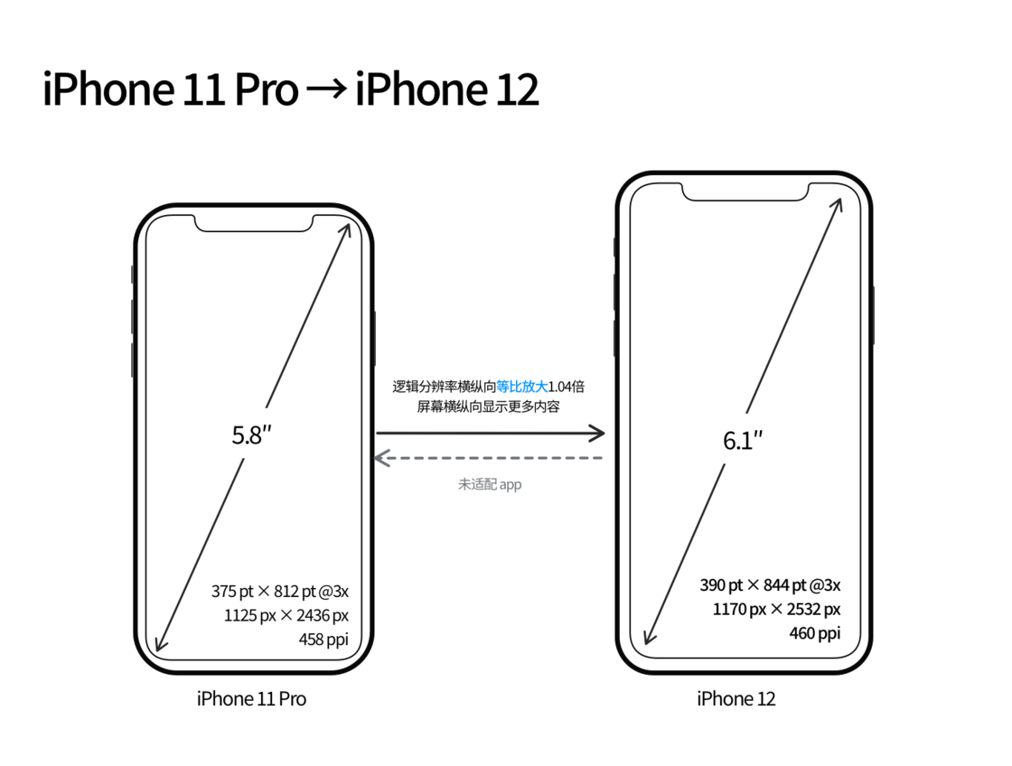 桂平苹果手机维修分享iPhone 12 mini 和 iPhone 12 Pro 的尺寸变化会改变显示内容吗 